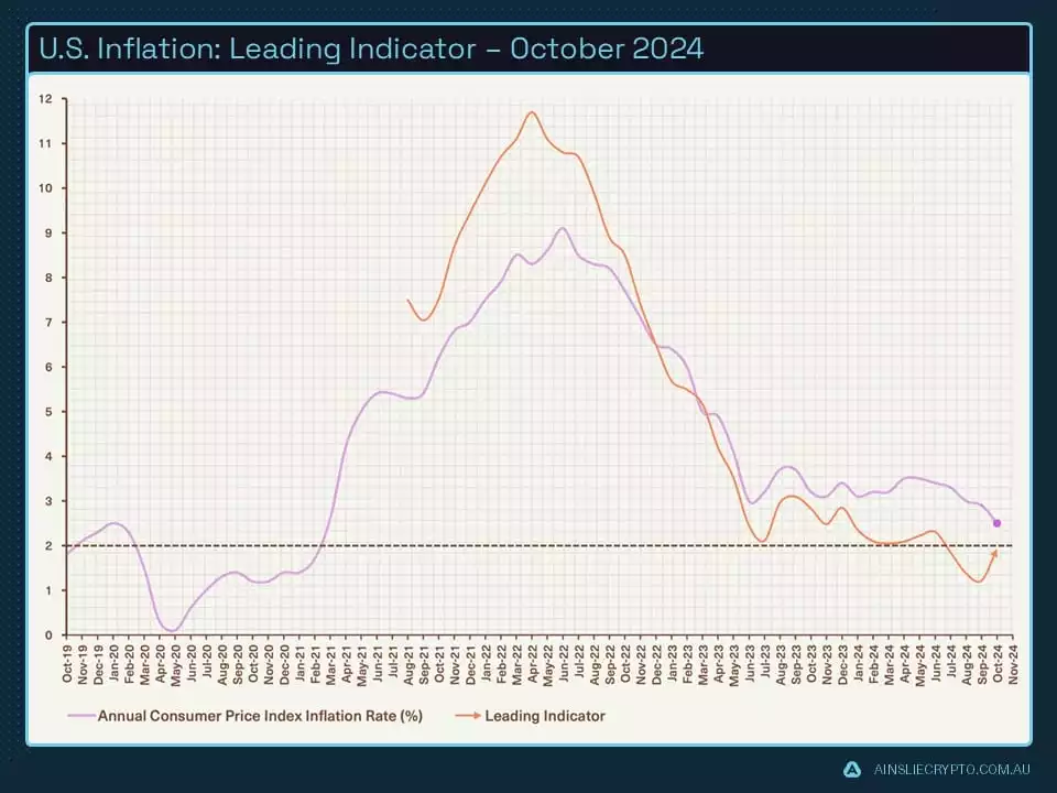 US Inflation Leading Indicator - October 2024